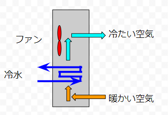 エアコン構造(air conditioner)
