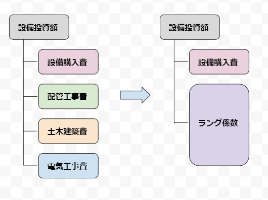 ラング係数の構成(Dia inch)