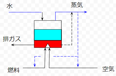 蒸気系(boiler)