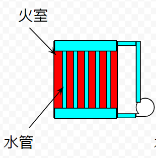 forced circulation (boiler)