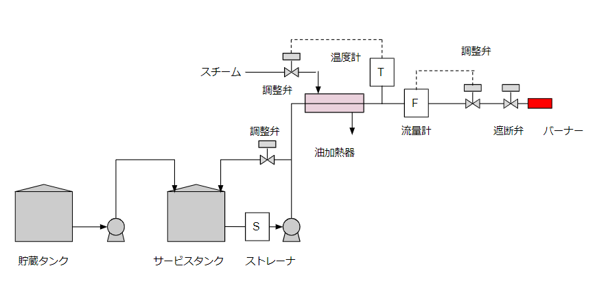 Liquid fuel system (boiler)