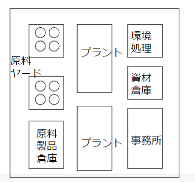 工場全体(layout drawing)
