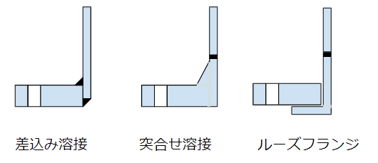 フランジ(Flange)