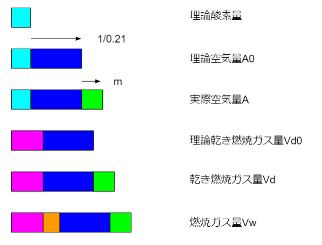 酸素量と燃焼ガス量(Combustion calculation)