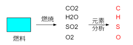 元素分析(Combustion calculation)