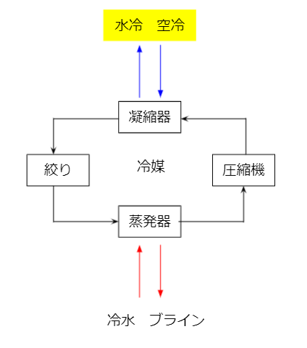 冷凍サイクル(p-h diagram)