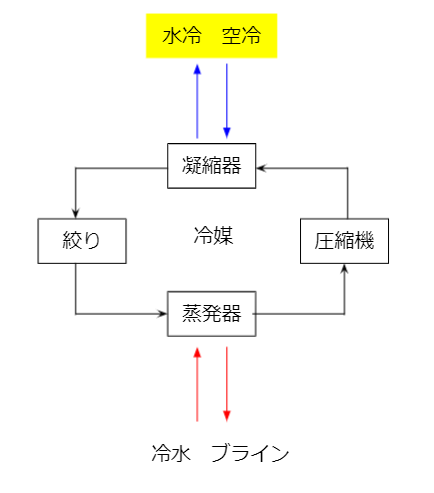 冷凍サイクル(refrigerator)