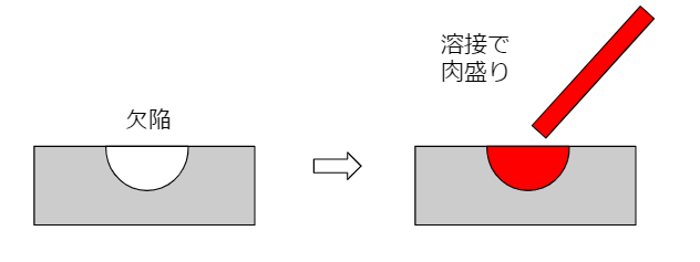 肉盛り(Weld repair)