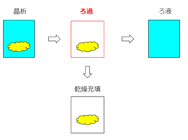 ろ過(centrifugal separator)