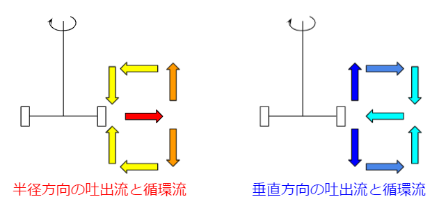 Discharge flow and vertical flow