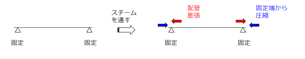 熱応力(Expansion joints)