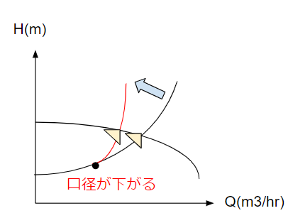 口径変化(centrifugal pump)