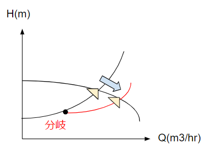 分岐(centrifugal pump)