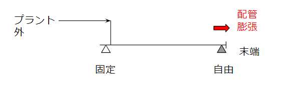 片側自由(Expansion joints)