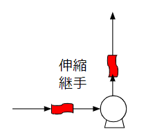 伸縮継手(Expansion joints)