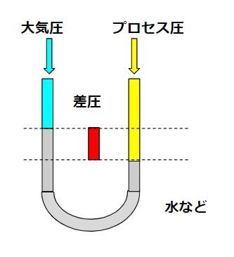 マノメータ