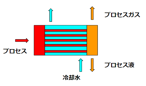 多管式熱交(heat exchanger)