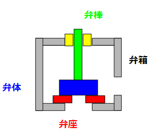 Around the valve seat (Control valve)