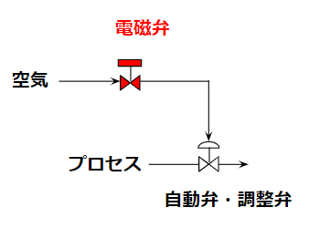 電磁弁(Control valve)