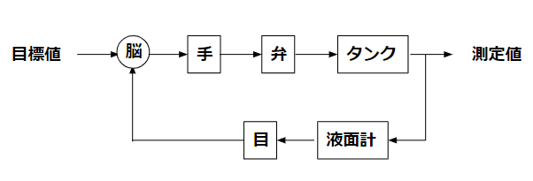 ブロック線図(process control)