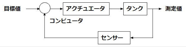 ブロック線図　自動(process control)