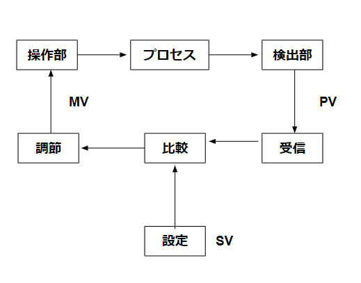 ブロック