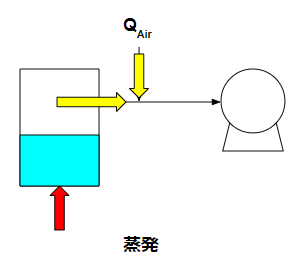 蒸発(water ring vacuum pump)