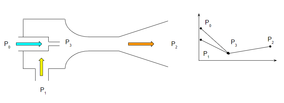 Mixing pressure (ejector)