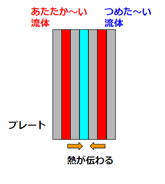 Plate principle (heat exchanger)