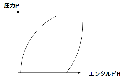 モリエル線図(p-h diagram)