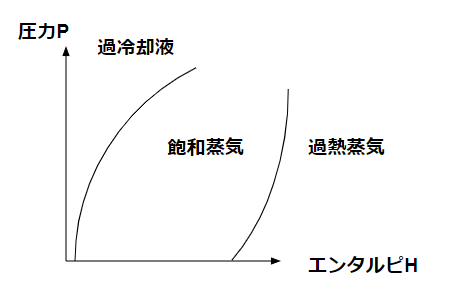 態(p-h diagram)