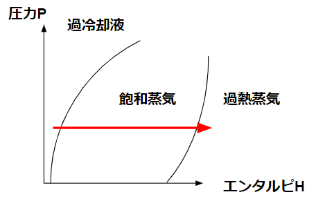圧力一定(p-h diagram)