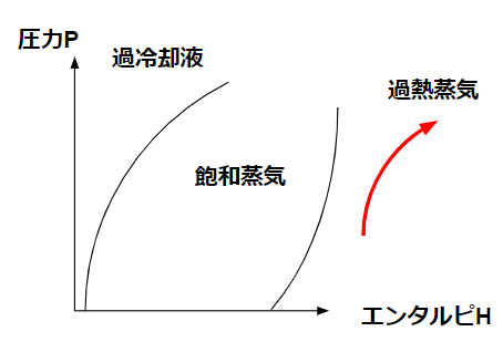 加熱蒸気(p-h diagram)