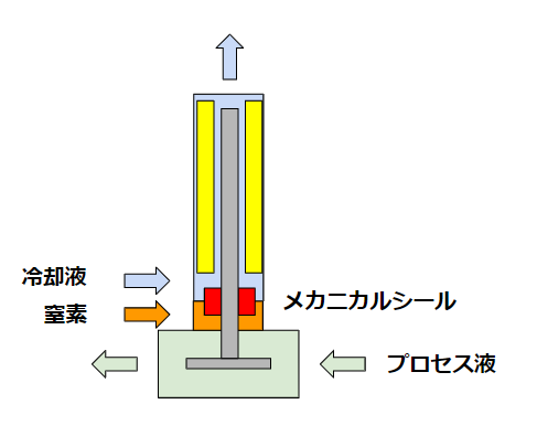 竪型キャンド構造(canned pump)