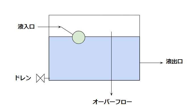 槽の構造(ball tap)