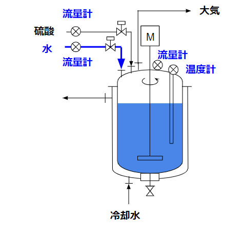 水投入(sulfuric acid)