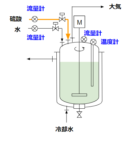 硫酸投入(sulfuric acid)
