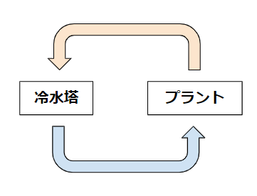 循環水構図
