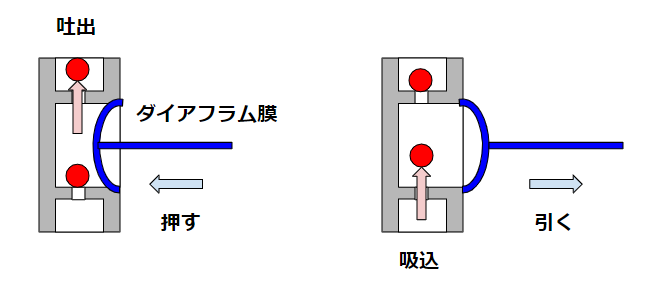 ダイアフラム構造(diaphragm pump)
