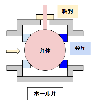 ボール弁液封(manual valve)