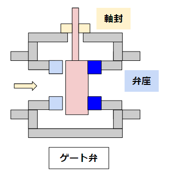 ゲート(manual valve)