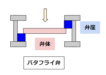 バタフライ(manual valve)
