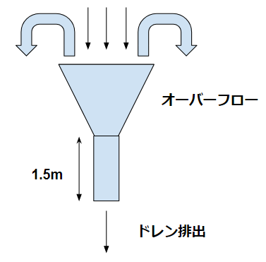 オーバーフロー(drain funnel)