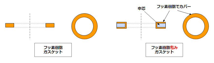 フッ素ガスケット(Gasket)