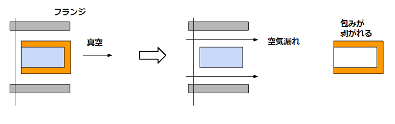 引き込み(Gasket)