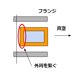 外周を覆う(Gasket)