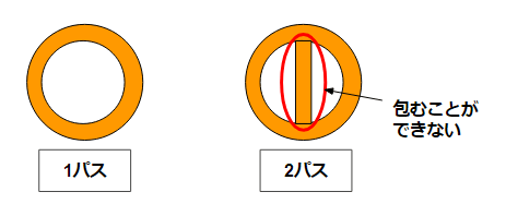 包み不可(Gasket)