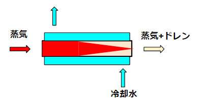 蒸気とドレン(Material flow)
