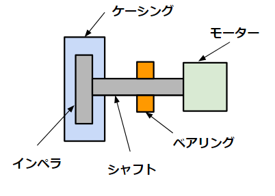 ポンプの簡易モデル(breakdown)