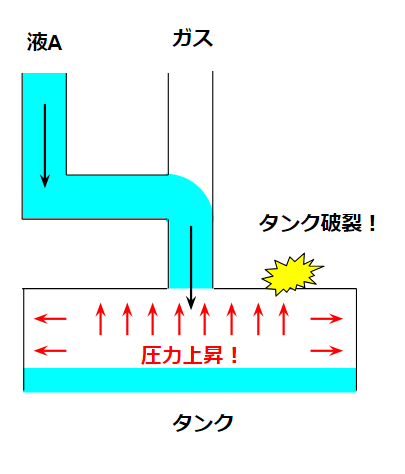 タンク破裂(gas line)